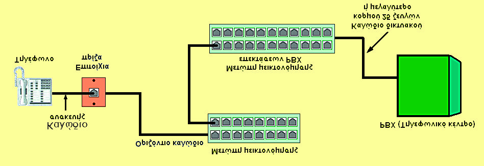 ÄÏÌÇÌÅÍÇ ÊÁËÙÄÉÙÓÇ Óôçí êáëùäßùóç ôçò åöáñìïãþò äåäïìýíùí, áðü ôçí êüèå ôåñìáôéêþ ðñßæá ôï êáëþäéï ïäçãåßôáé óôïí êáôáíåìçôþ ïñüöïõ êáé óõãêåêñéìýíá ðñþôá óôç ìåôþðç ìåéêôïíüìçóçò (patch panel) êáé