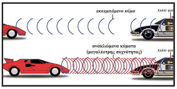 Υικό Φυσικής Χηµείας Οι ταχύτητες της πηγής και του παρατηρητή είναι πάνω στην ίδια ευθεία Οι ταχύτητες της πηγής και του παρατηρητή είναι µικρότερες από την ταχύτητα του ήχου.