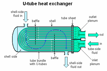 Toplotni izmenjevalec z ogrodjem in tubo Hladen medij teče skozi ovojni del (lamele, ki