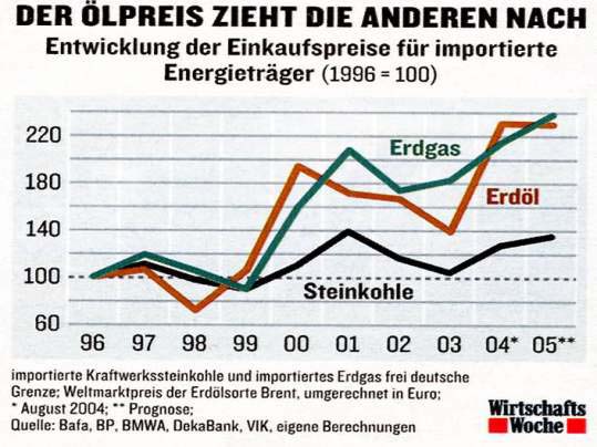 Nemška revija "Wirtschaftswoche",Avgust 26, 2004: Zemeljski plin Nafta Trdi premog Cena energije je