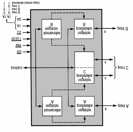 3.1. Funkcionalni opis kola Opšte informacije Integrisano kolo 8255 pripada grupi programibilnih periferijskih interfejsa (Programmable peripheral interface), skraćeno PPI.