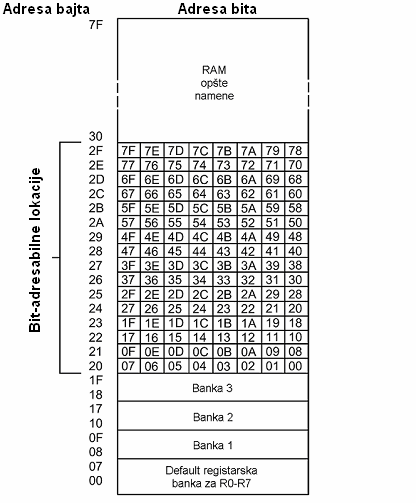 Slika 3.9. Gornjih (viših) 128 bajtova RAM-a Slika 3.8 ilustruje kako je mapirano nižih 128 bajtova RAM-a. Nižih 32 bajtova je grupi-sano u 4 banke od 8 registara.