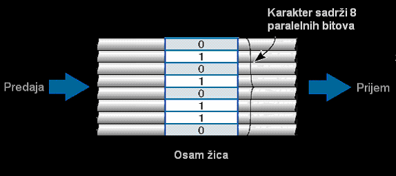2. PRENOS PODATAKA Prenos podataka predstavlja prenošenje kôdirane informacije kroz prenosni medijum (kabl, ma-gistralu itd.