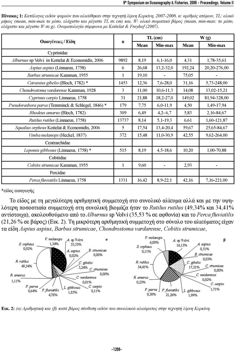 Ονοματολογία σύμφωνα με Kottelat & Freyhof (2007).