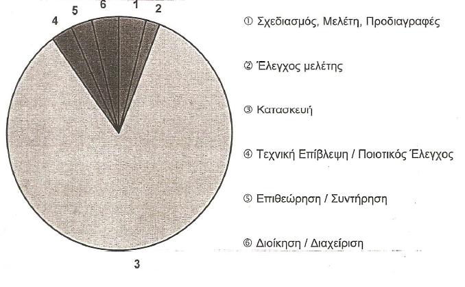 κόστους και από τις διαδικασίες σχεδιασμού και ελέγχου του κόστους. Εικόνα 6.