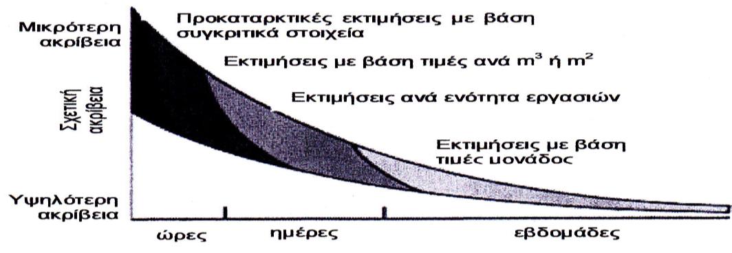 Εκτιμήσεις κόστους τετραγωνικού μέτρου ή κυβικού μέτρου: (square meter and cubic meter estimations) Η μέθοδος έχει εφαρμογή τόσο στην προκαταρκτική όσο και στην ενδιάμεση (πχ.