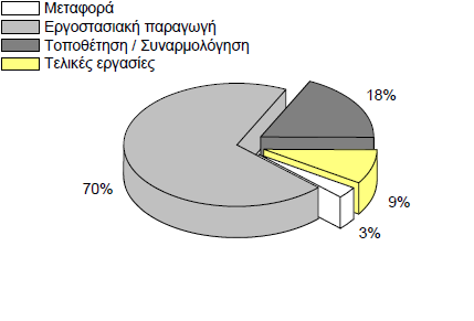φράγματα, οχετοί) και υποδεικνύεται από τον αντισεισμικό κανονισμό η χρήση χυτού σκυροδέματος [6].