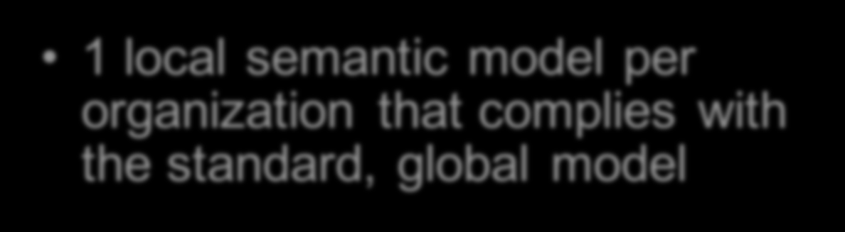 Semantic Interoperability Approaches Single Model 1 standard, global model adopted for all Multiple Models 1