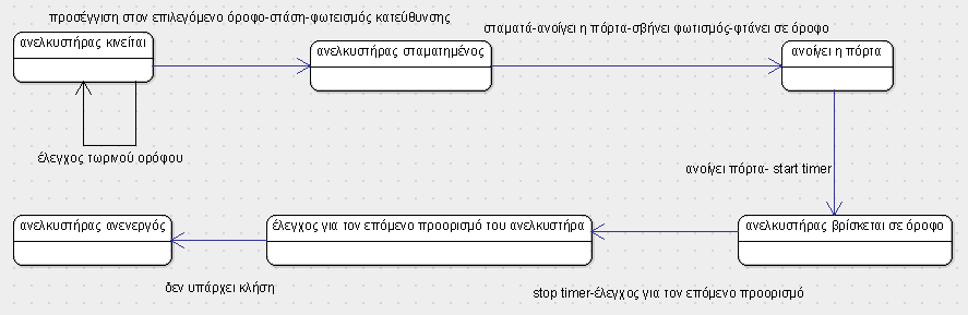 4.6.3 Διαγράμματα καταστάσεων Σ αυτό το υποκεφάλαιο θα παρουσιάσουμε ορισμένα διαγράμματα καταστάσεων (state chart diagrams)