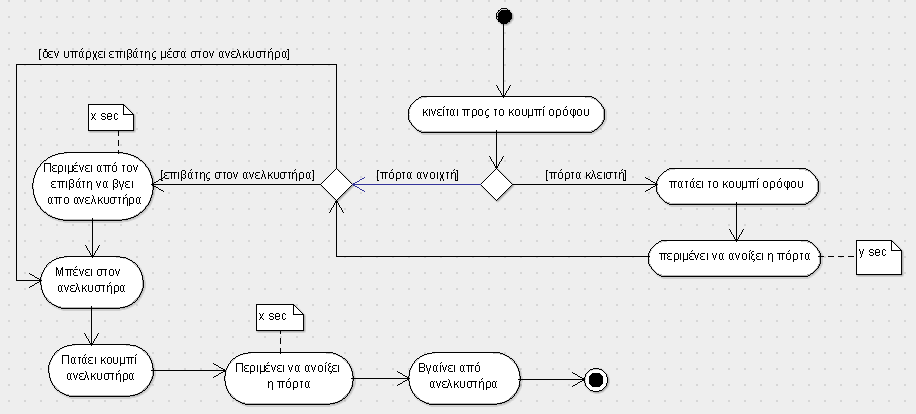 4.6.4 Διάγραμμα δραστηριοτήτων Εδώ σε αυτό το υποκεφάλαιο θα παρουσιάσουμε το διάγραμμα δραστηριοτήτων (activity diagram) που απεικονίζει τις ενέργειες του χρήστη όταν θέλει να χρησιμοποιήσει τον