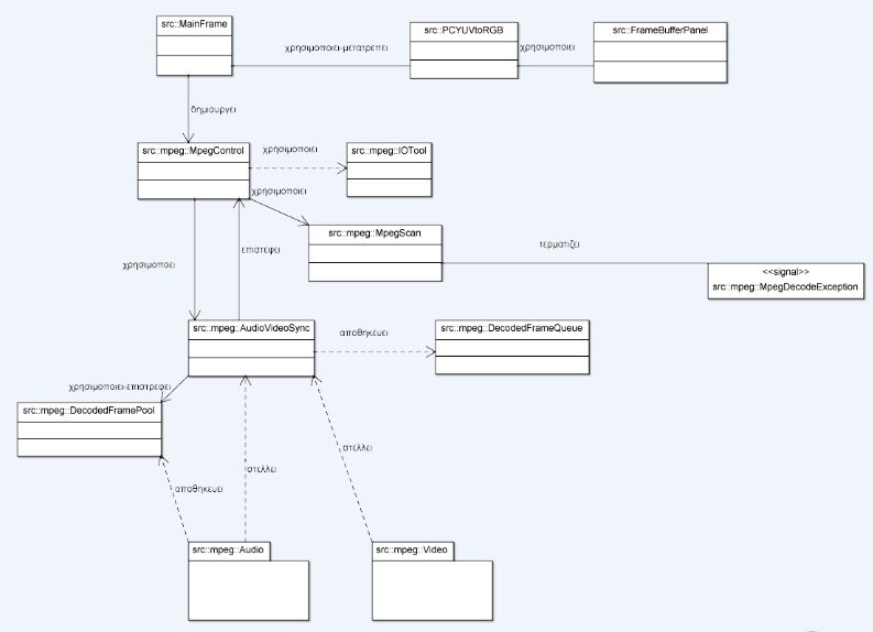 Class diagram: Σχήμα 5.2 Εδώ παρουσιάζονται τα συστατικά στοιχεία του συστήματος με τη χρήση του διαγράμματος κλάσεων (class diagram).