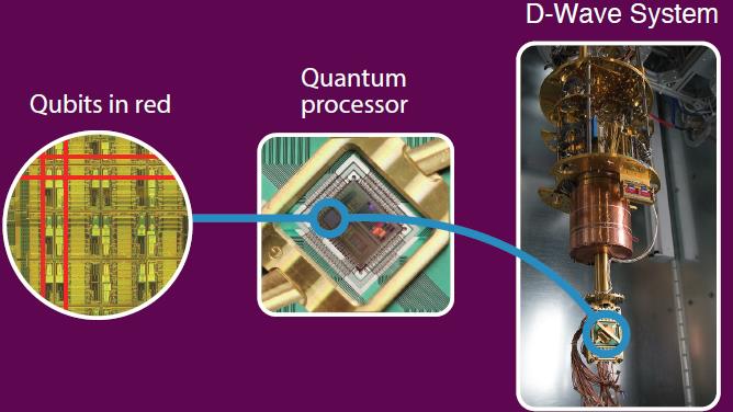 The D-Wave 2X system is based on a fabric of 1000+ qubits and over 3000 couplers.