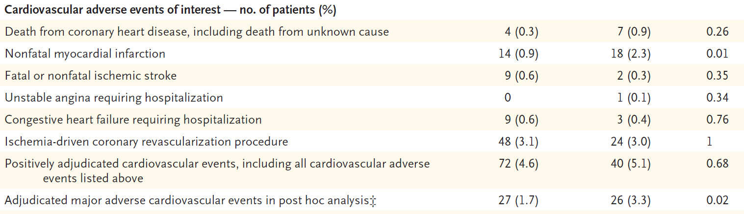 Χορήγηση alirocumab σε 2341 ασθενείς (2:1) (150 mg/2w, εικονικό+εζ /4 w), διάμεση