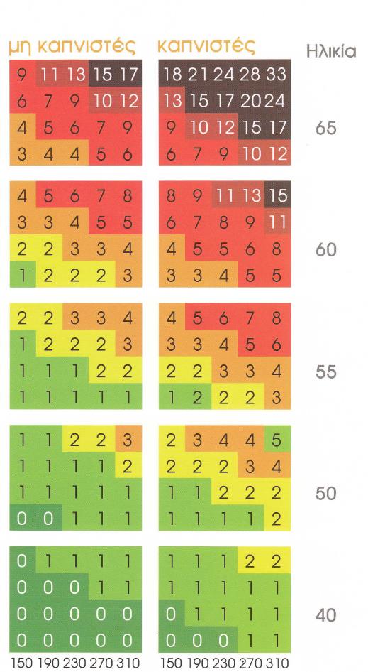 Συστολική Αρτηριακή Πίεση (mmhg) Eλληνικό SCORE φύλο κάπνισμα ηλικία