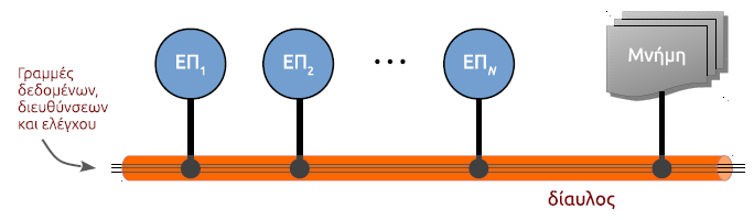 Διασύνδεση με δίκτυο κοινού μέσου, system bus System / backplane bus Ο δίαυλος του συστήματος επάνω στις πλακέτες Το backplane bus συνήθως