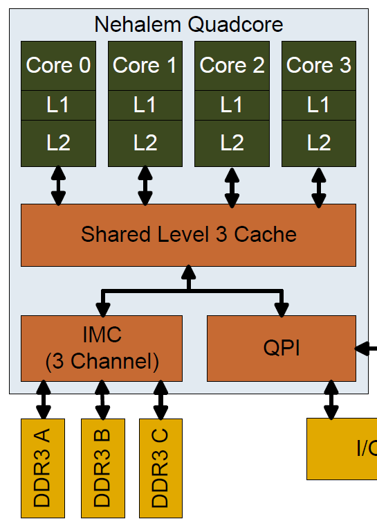 Pentium D Core 2
