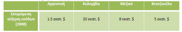 ηηο ηέζζεξηο ρψξεο ζην λα έρνπλ ζεκαληηθέο απμήζεηο ζηηο εηζεξρφκελεο αηηήζεηο (Πίλαθαο 9). Πίλαθαο 9.