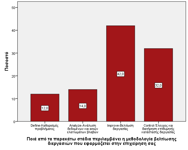 Δηάγξακκα 6 Ραβδόγξακκα ζρεηηθώλ ζπρλνηήησλ γηα ηα ζηάδηα πνπ πεξηιακβάλεη ε κεζνδνινγία βειηίσζεο δηεξγαζηώλ πνπ εθαξκόδεηαη ζε ηξαπεδηθνύο νξγαληζκνύο ηε ζπλέρεηα νη ζπκκεηέρνληεο θιήζεθαλ λα