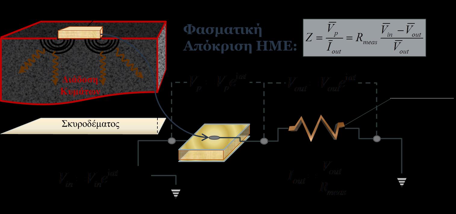 4. Πιεζοηλεκτρικοί αισθητήρες και η Μέθοδος της Ηλεκτρο-Μηχανικής Εμπέδησης (ΗΜΕ) Ηλεκτρο-Μηχανική Εμπέδηση Στη μέθοδο ΗΜΕ