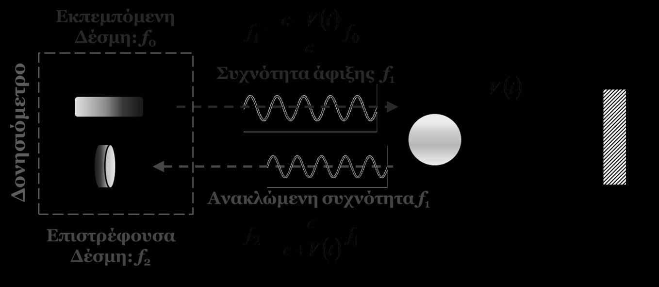 διαφοράς φάσης λόγω φαινομένου Dppler (Δf), μεταξύ