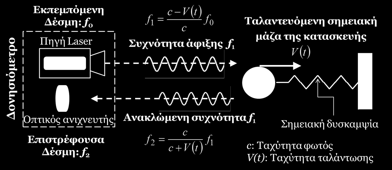 5. Δονησιομετρία Σάρωσης με Laser - LSV (Laser Scanning