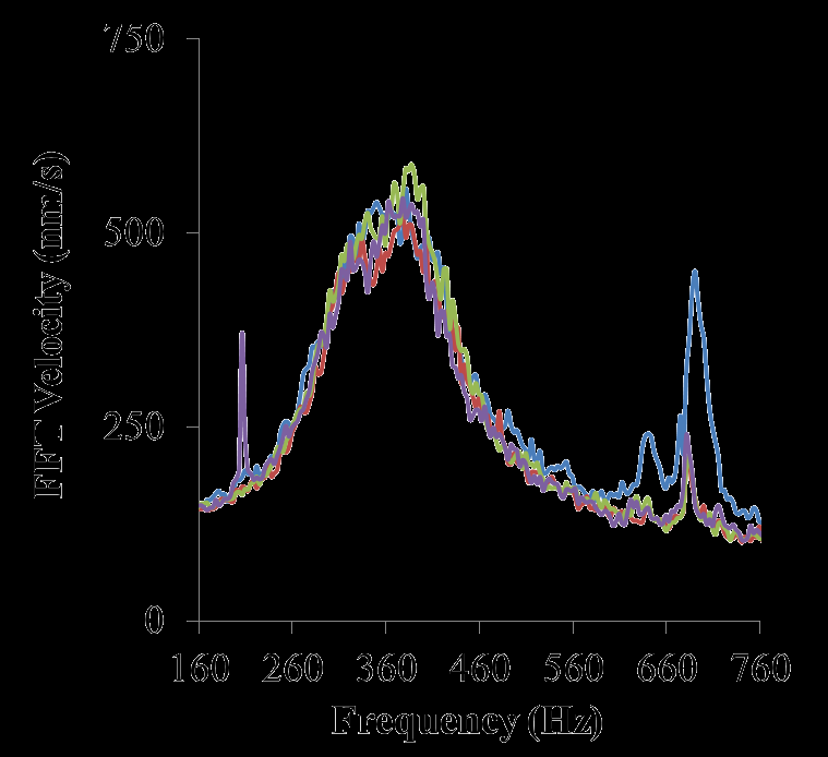 5. Δονησιομετρία Σάρωσης με Laser - LSV (Laser Scanning Vibrmetry) Αξιολόγηση αστοχίας κυβικού δοκιμίου σκυροδέματος Διέγερση κατασκευής από το