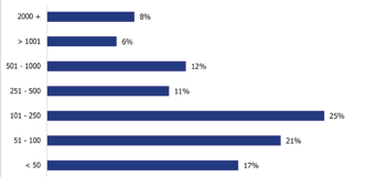 5% 4% 8% 9% 12% 14% 14% 17% Το μεγαλύτερο ποσοστό συμμετοχών προέρχεται από επαγγελματίες σε εταιρείες κλάδου εμπορίου (17%).