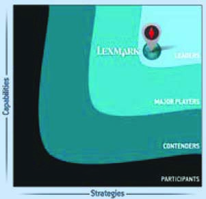 Output Optimization Services / 03 / 10-11 ΗΓΕΤΗΣ Managed Print Services Η Lexmark αναγνωρίζεται ως ηγέτης στην παροχή ολοκληρωμένων λύσεων MPS, από τις κορυφαίες εταιρείες αναλυτών Gartner, IDC,