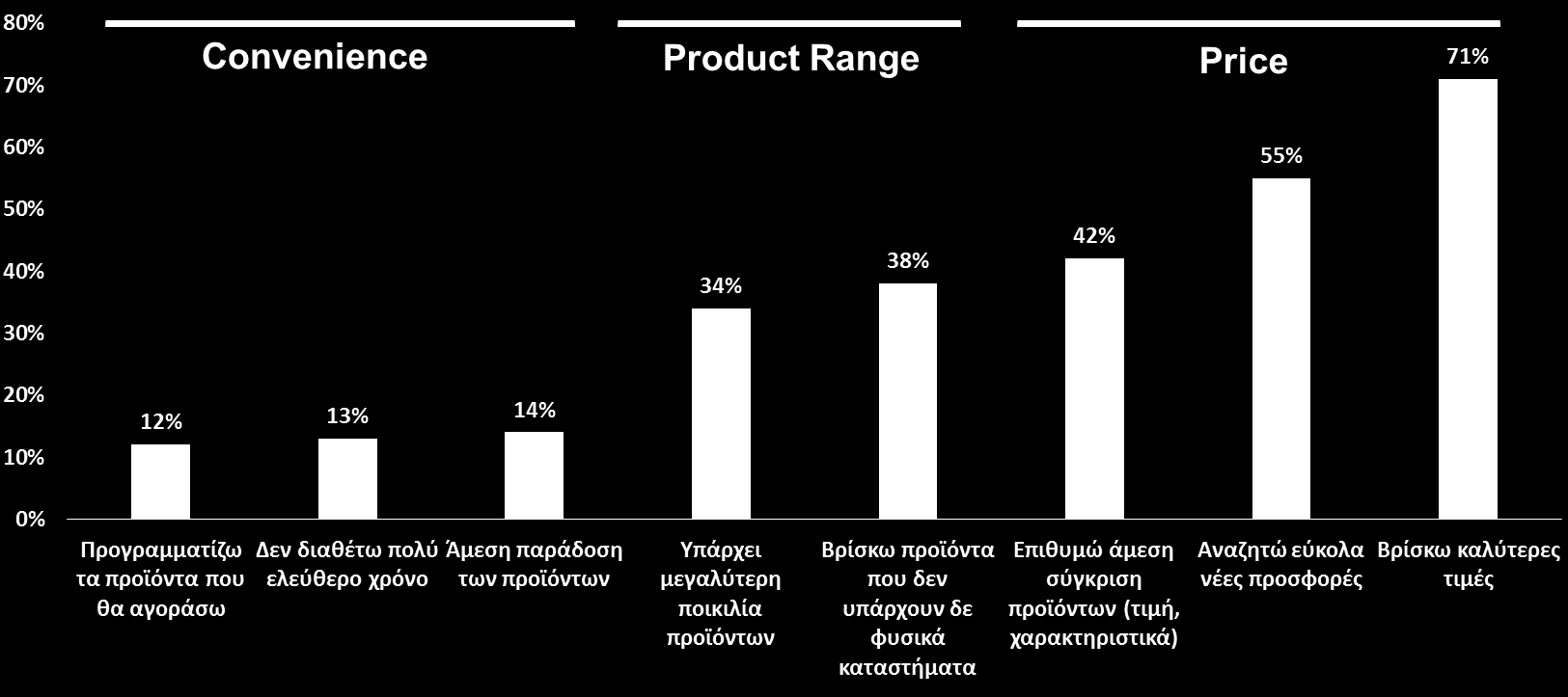 How Consumers decide for Online
