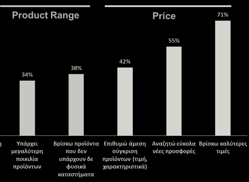 How Consumers decide for Online