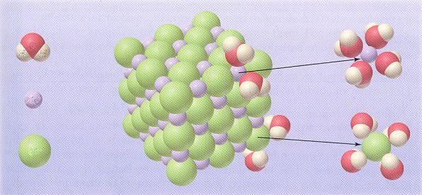 Διαδικασία διάλυσης ιοντικής ένωσης Ο Η Η εφυδατωμένο ιόν Na + Na + Cl εφυδατωμένο ιόν Cl Πώς διαλύεται κρύσταλλος NaCl σε νερό: Ιόντα Na + και Cl που κατέχουν θέσεις στην επιφάνεια του κρυστάλλου