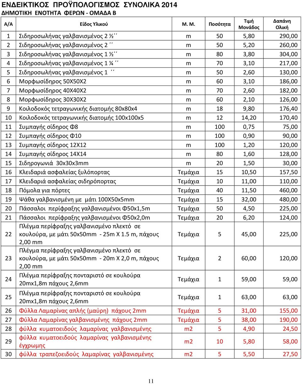 Σιδηροσωλήνας γαλβανισμένος 1 ¼ m 70 3,10 217,00 5 Σιδηροσωλήνας γαλβανισμένος 1 m 50 2,60 130,00 6 Μορφωσίδηρος 50Χ50Χ2 m 60 3,10 186,00 7 Μορφωσίδηρος 40Χ40Χ2 m 70 2,60 182,00 8 Μορφωσίδηρος