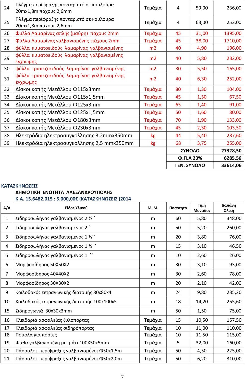 τραπεζοειδούς λαμαρίνας γαλβανισμένης 31 m2 40 6,30 252,00 32 Δίσκοι κοπής Μετάλλου Φ115x3mm Τεμάχια 80 1,30 104,00 33 Δίσκοι κοπής Μετάλλου Φ115x1,5mm Τεμάχια 45 1,50 67,50 34 Δίσκοι κοπής Μετάλλου