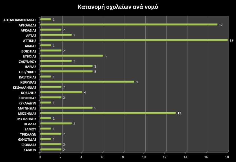 2012-2013 112 σχολικές μονάδες 61 Υπεύθυνοι