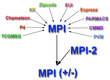 Τη Δίλαη ην MPI; To MPI είλαη κηα βηβιηνζήθε ππνπξνγξακκάησλ αληαιιαγήο κελπκάησλ θαη κεηαθνξάο δεδνκέλσλ. Φαξαθηεξηζηηθά ηνπ MPI: Απνηειεζκαηηθόηεηα, Φνξεηόηηηα-Μεηαβηβαζηκόηεηα, Δπειημία.