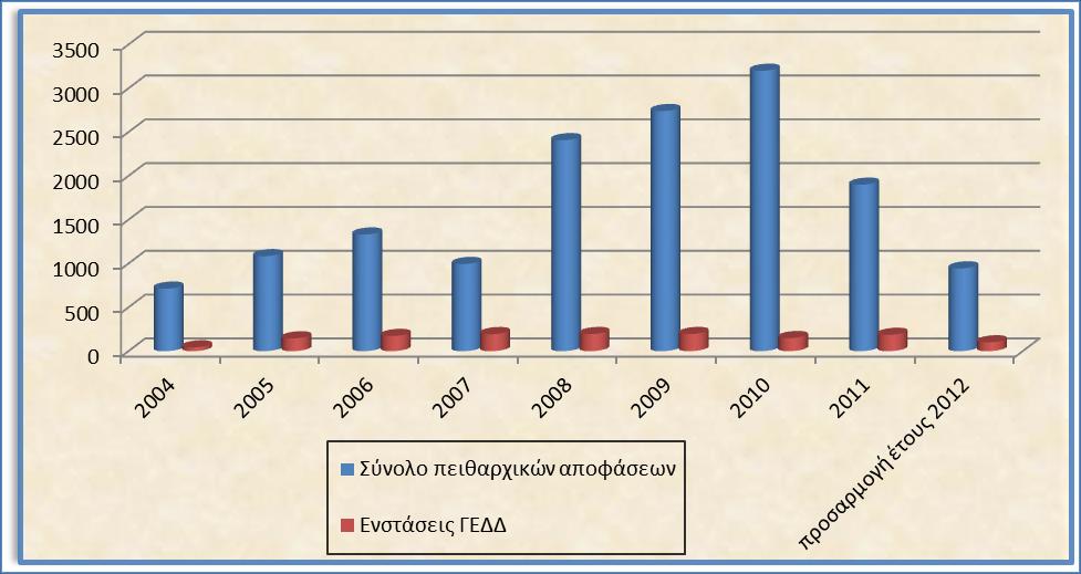 121 ιεηηνπξγνχληα σο Π) απμάλεη ζεκαληηθά απφ ην 2008 έπεηηα αιιά κεηψλεηαη ζεκαληηθά ην 2011 θαη αθφκα πεξηζζφηεξν ην 2012.