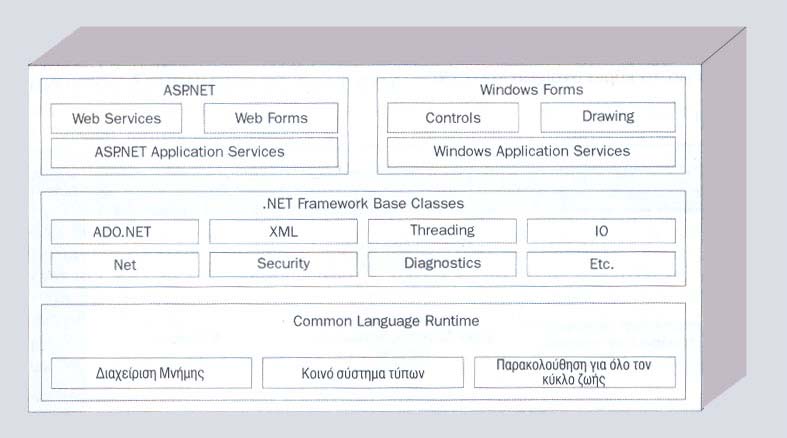 3.2) οµή του περιβάλλοντος.net Το περιβάλλον.net είναι ένας γενικός όρος, ο οποίος περιγράφει µια σειρά από τεχνολογίες οι οποίες κυκλοφόρησαν πρόσφατα από τη Microsoft.