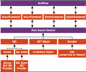 3.6) ASP.NET Data Source Controls Το ASP.NET περιλαµβάνει controls που σχετίζονται µε πηγές δεδοµένων, τα data source controls.