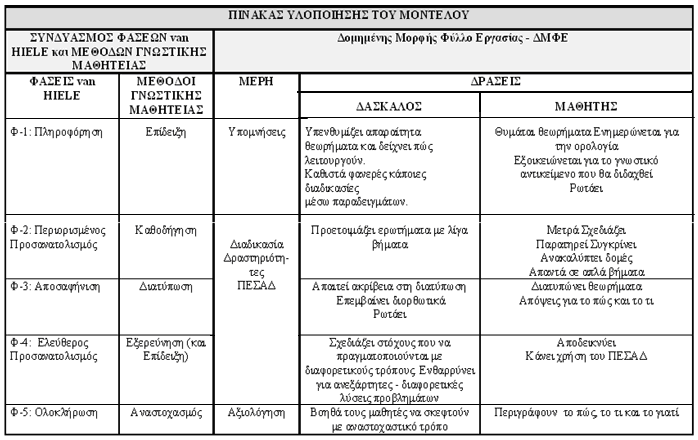 1. Υπομνήσεις όπου υλοποιείται ο συνδυασμός της φάσης της Πληροφόρησης της θεωρίας van Hiele με τη μέθοδο της Επίδειξης του Μοντέλου της Γνωστικής Μαθητείας 2.