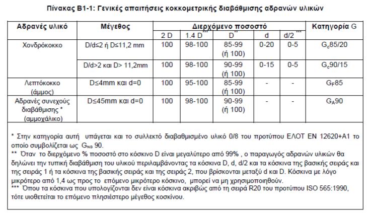 Κοκκομετρική Διαβάθμιση (ΚΤΣ 2015) Εργαστηριακή Άσκηση Κοκκομετρική Διαβάθμιση Καθαρό Βάρος Βάρος Ποσοστό Βάρος Συνολικό Αδρανών Διερχ.