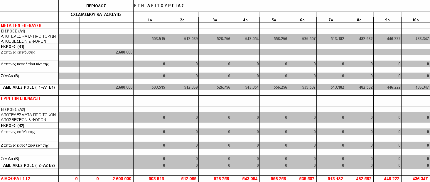 Προβλεπόµενες Ταµειακές Ροές 1 ης