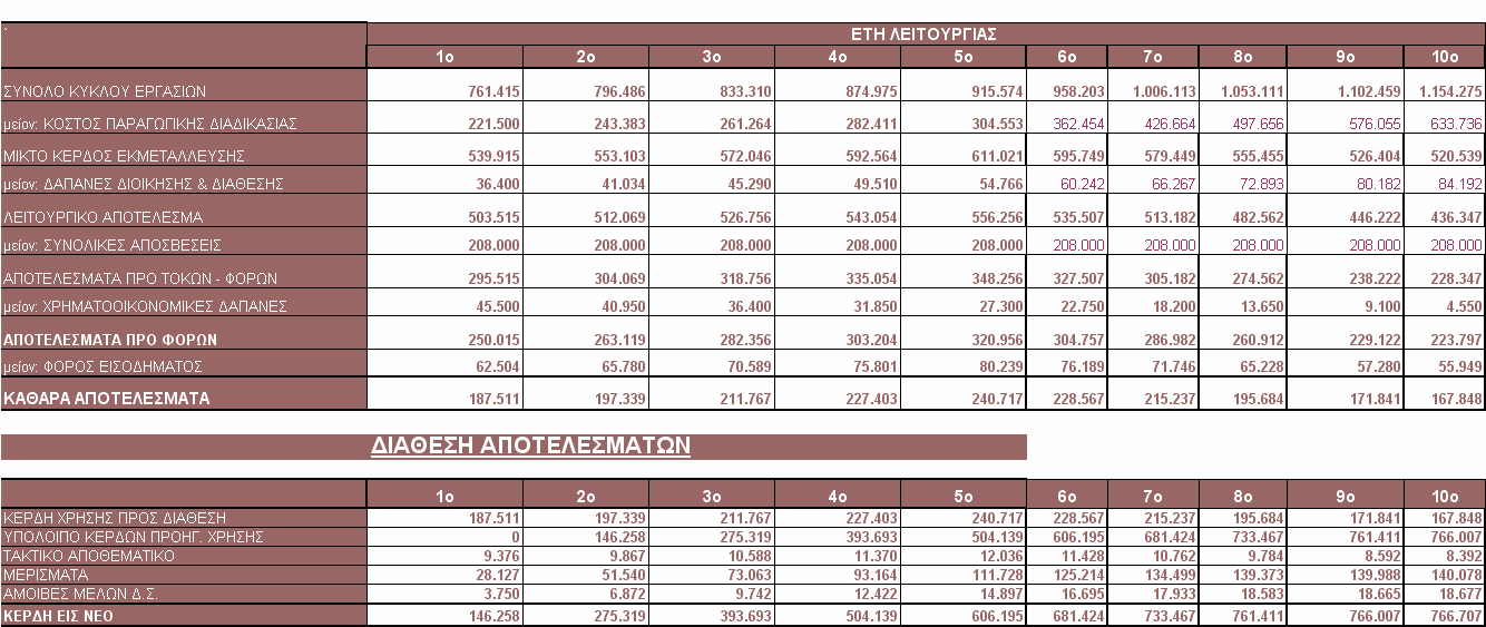 Προβλεπόµενα Αποτελέσµατα Χρήσης 1 ης