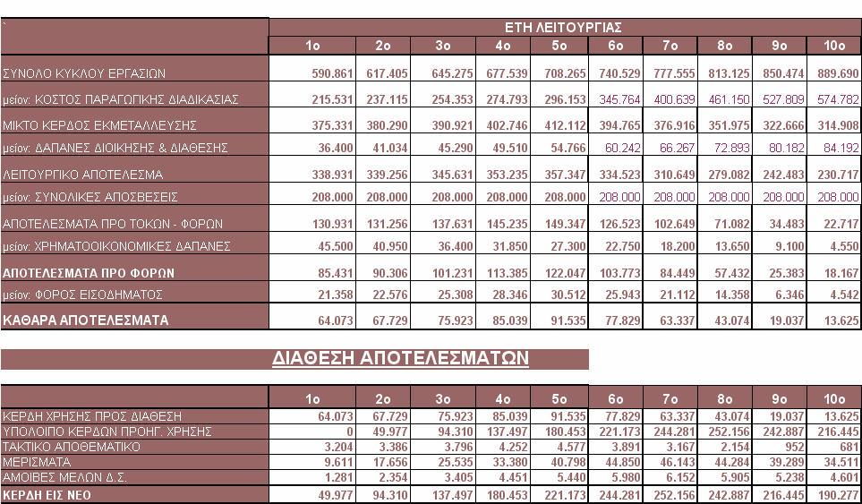 Προβλεπόµενα Αποτελέσµατα Χρήσης 1 ης