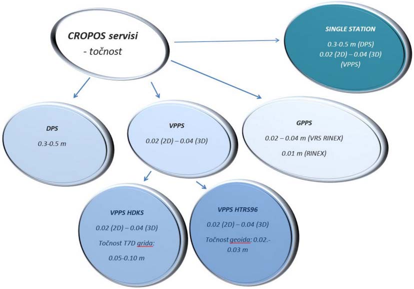 GPPS (Geodetski Precizni Servis Pozicioniranja):