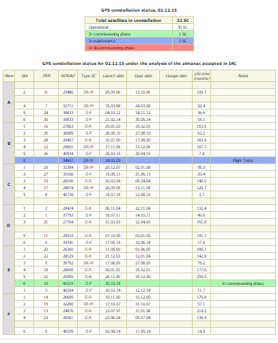 2. Global Navigation Satellite System GPS (SAD) 6 ravnina, min. 24 satelita, 20 200 km, 55 GLONASS (Rusija) 3 ravnine, min.