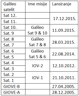 Galileo prvi sustav za globalno pozicioniranje kojim upravljaju civili. 12.03.2013. first position fix GIOVE A i B služili su za testiranje signala danas su oba van upotrebe Lansiranje 11. i 12.
