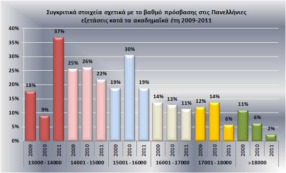 Εικ. 20. Συγκριτικά στοιχεία των νεοεισαχθέντων για τα ακαδ. έτη 2009-10, 2010-11 και 2011-12 ανάλογα με το βαθμό πρόσβασης στο σύνολο του Γ.Π.Α.