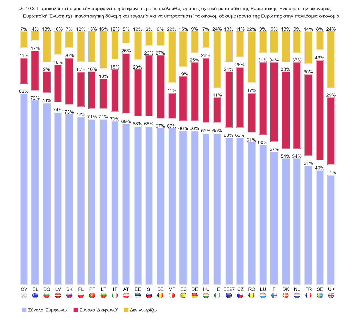 τενότερη εποπτεία από την Ευρωπαϊκή Ένωση των δράσεων των σημαντικών διεθνών χρηματοοικονομικών ομίλων (EL: 78% - EU27: 75%), όπως επίσης και στην περίπτωση που τα δημόσια χρήματα χρησιμοποιούνται