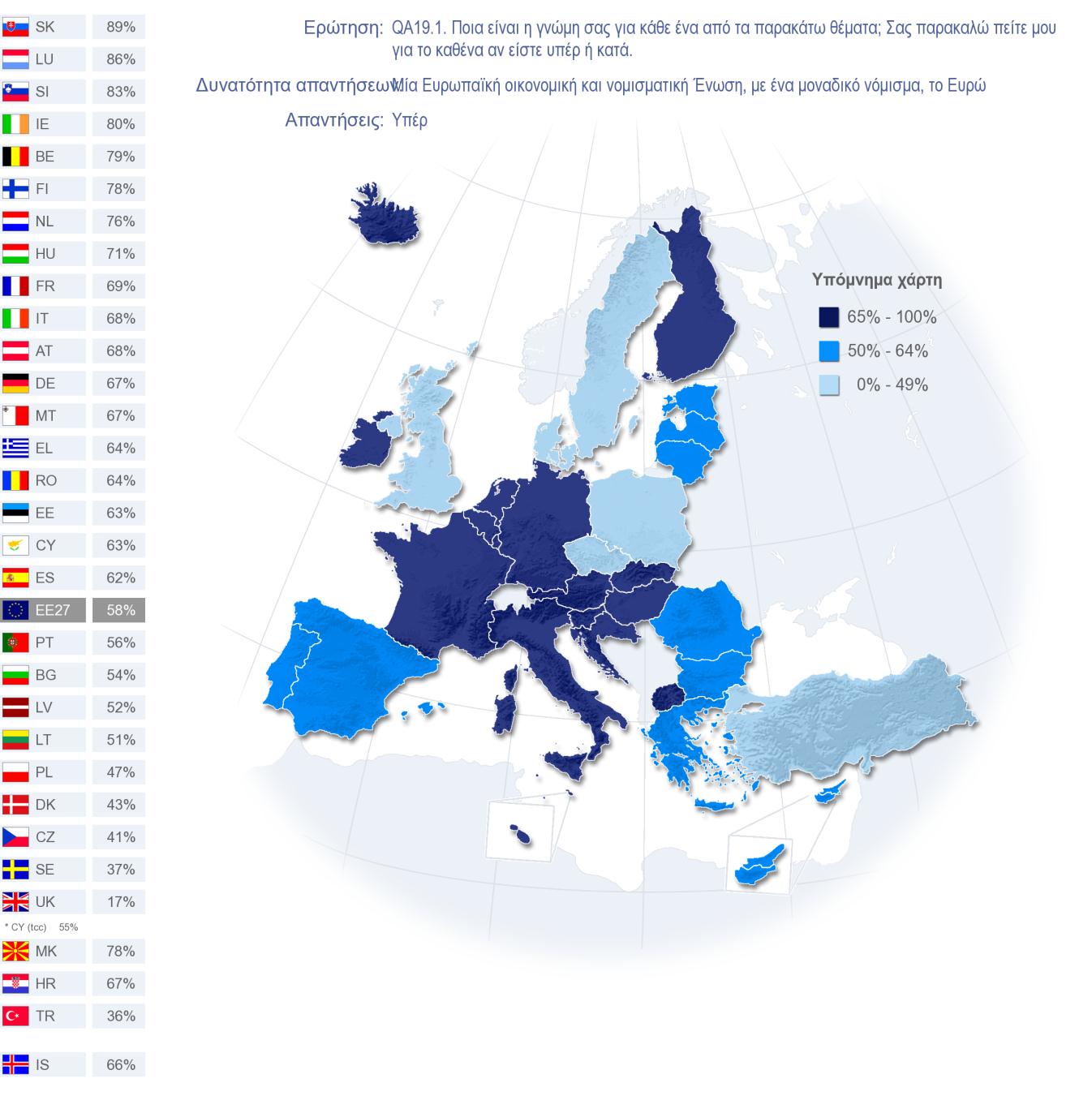 καταπολέμηση του εγκλήματος (EL: 30% - EU27: 34%), την πολιτική υγείας (EL: 29% - EU27: 30%) και την ενιαία αγορά (EL: 27% - EU27: 15%).