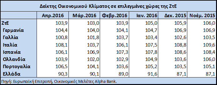 αυξήθηκε η νομισματική βάση (Μ1), κατά 10,1% τον Μάρτιο από 10,2% τον Φεβρουάριο.